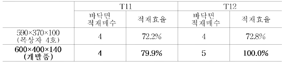 적재효율 비교