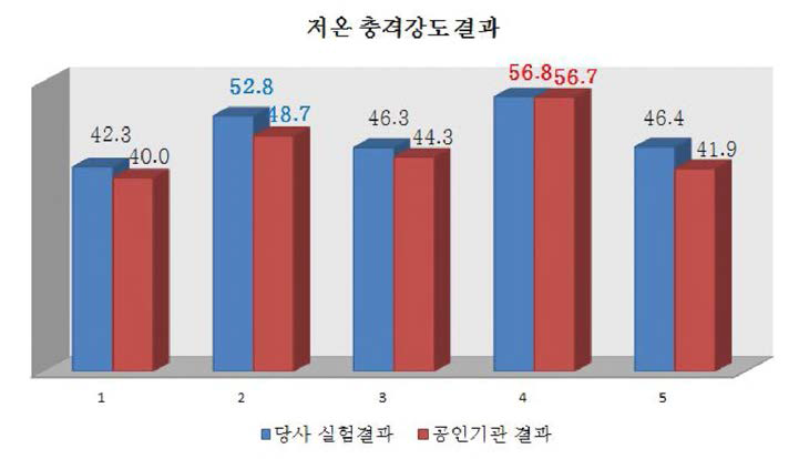 저온 충격강도 결과