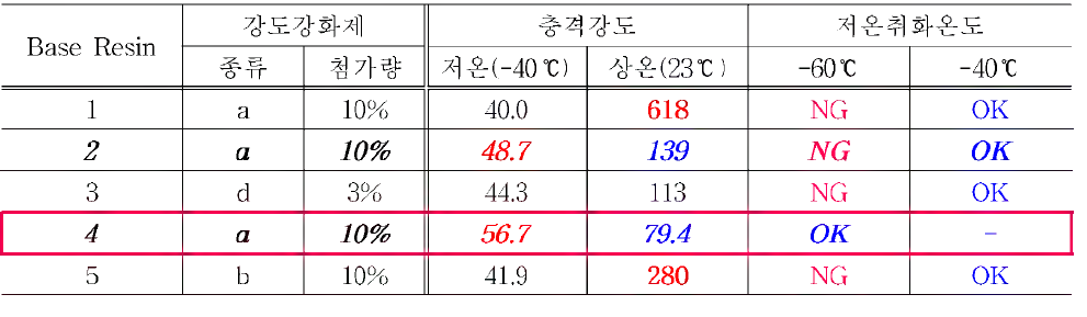 시험결과 종합