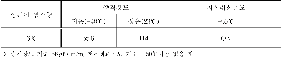 항균제 투입 후 물성