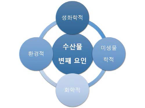 Deterioration factors of fishery product