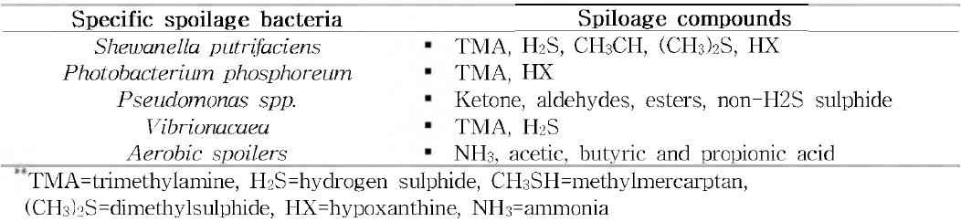 Bacterial spoilage compound for sea food