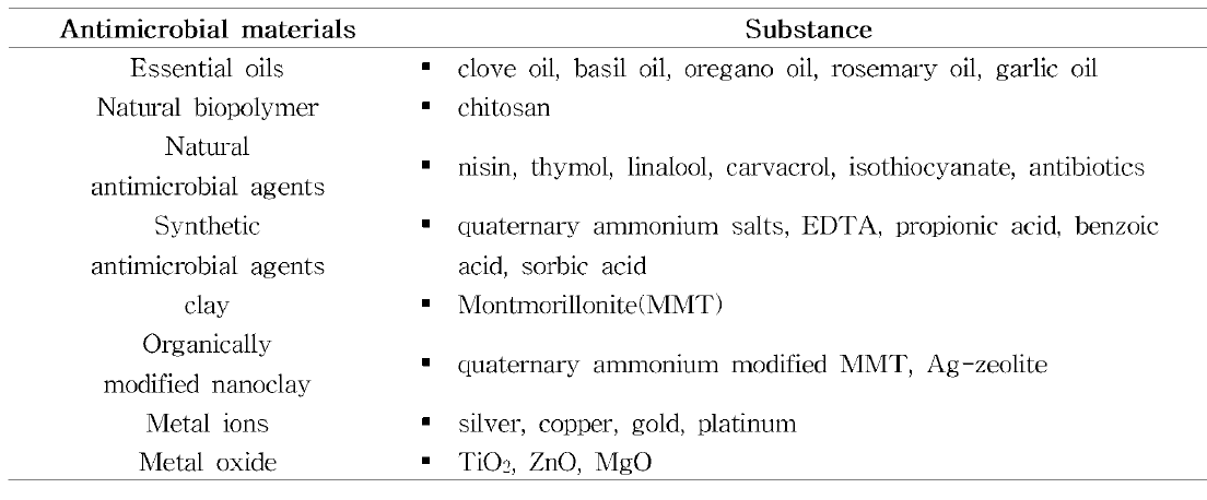 Typical antimicrobial materials and theirs and their substrances used in packaging