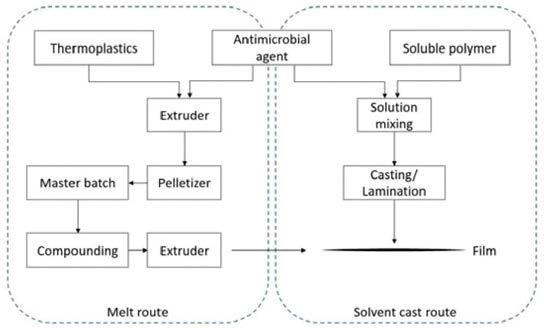 Schematics for the typical production of antimicrobial plastic via compounding or coating