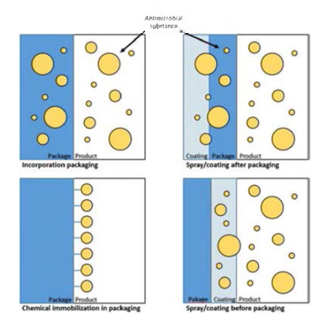 Migration of active substance in different applications of antimicrobial packaging systmes