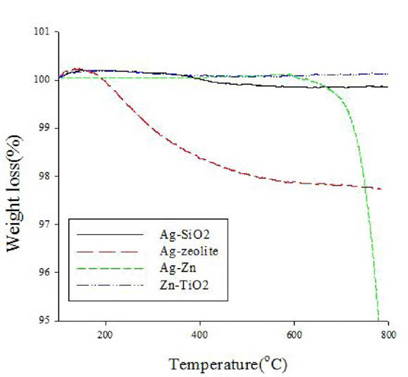 TGA curves of Ag-zeolite, Ag-Si02, Ag-Zn, Zn-Ti02