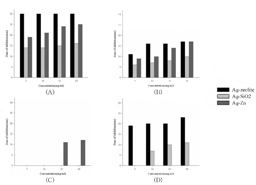 Disk diffusion diameter of zone of inhibition for Shewanella gaetbuli, Pseudomonas aeruginosa, Clostrium, Listeria monocytogenes