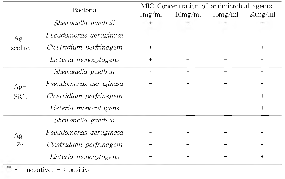 Agar plate MIC for Pseudononas aeruginosa, Shewanella gaetbuli, Clostridium, Listeria monocytogenes