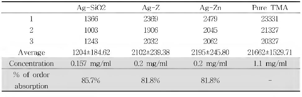 TMA absorption rate of selected materials