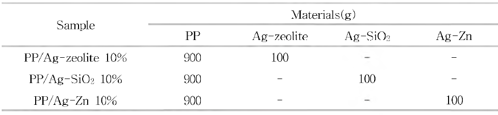 Each composition for the respective antimicrobial master batch sanples