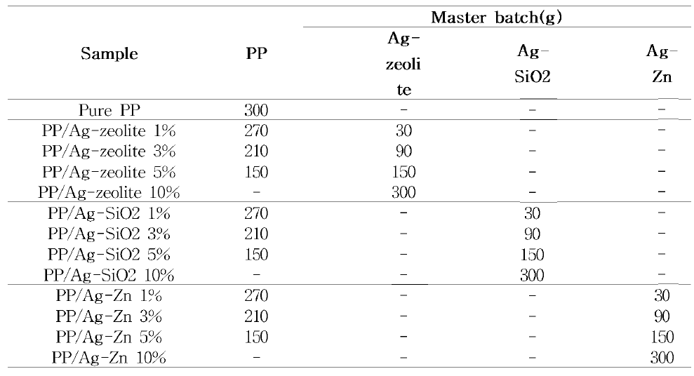 Each composition for the respective antimicrobial film samples