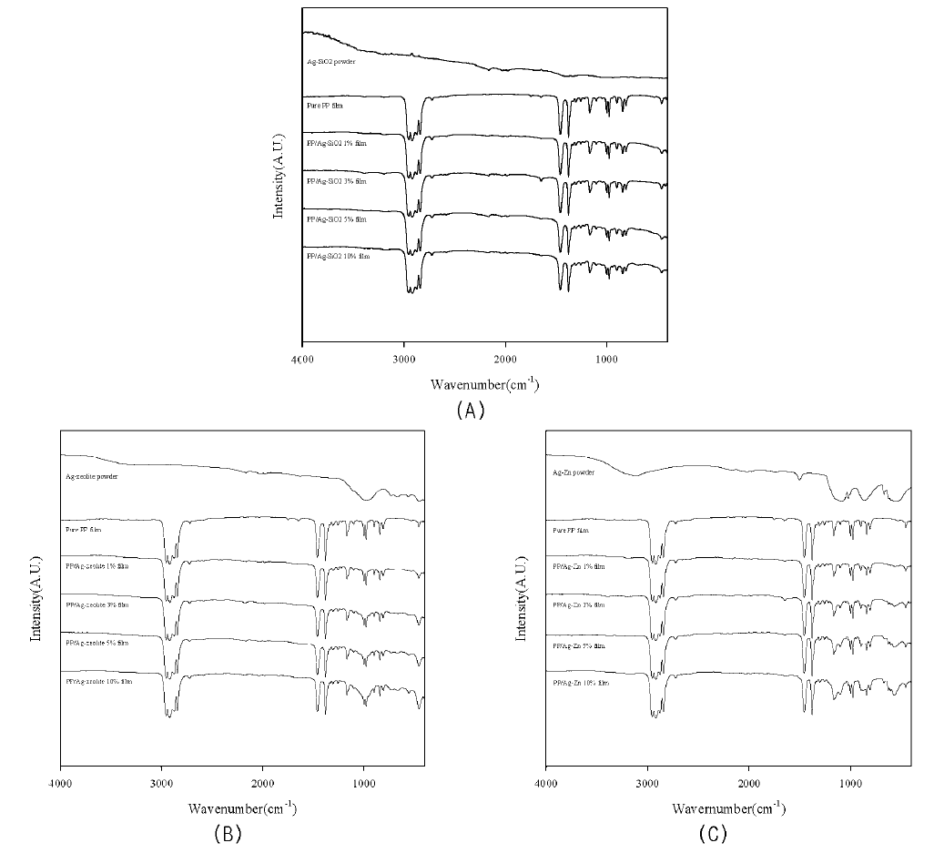 FTIR Spectrum of PP films incorporated with Ag-SiO2, Ag-zeolite, Ag-Zn