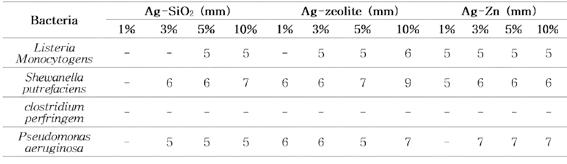 Disk diffusion for Pseudomonas aeruginosa, Shewanella gaetbuli, Clostridium, Listeria monocytogen