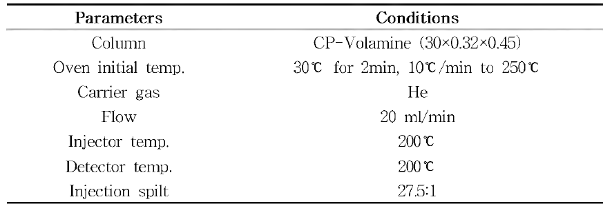 GC conditions for trimethylamine analysis