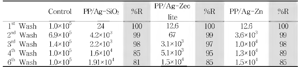 The Percentage reduction of Pseudomonas aeruginosa