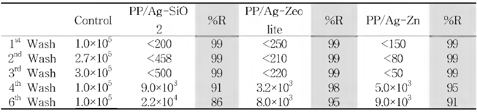 The Percentage reduction of Shewanella putrefaciens