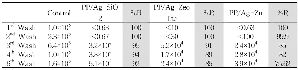 The Percentage reduction of Clostridium