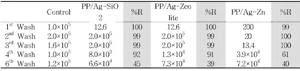 The Percentage reduction of Listeria monocytogen