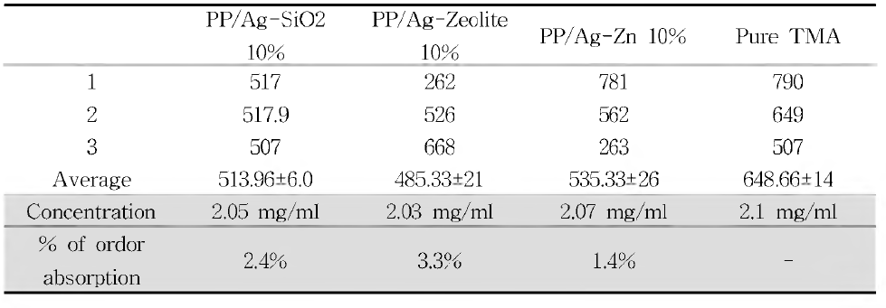 TMA absorption rate of samples