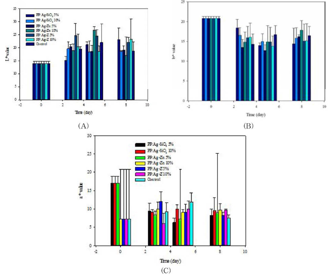 Changes in color parameters of stored fish samples according to antimicrobial fish container treatments on day 8