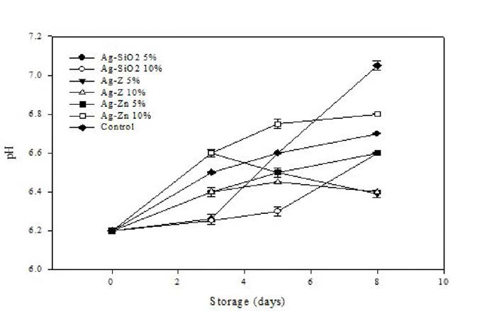 Changes in pH value of stored fish samples according to antimicrobial fish container treatments on day 8