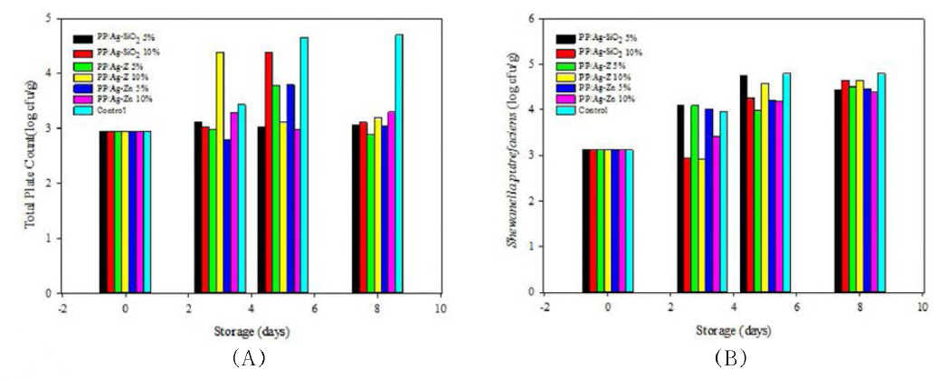 Antimicrobial activities of stored fish samples according to antimicrobial fish container treatments on day 8