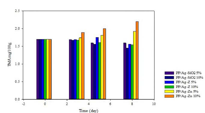 Occured TMA amount of stored fish samples according to antimicrobial fish container treatments on day 8