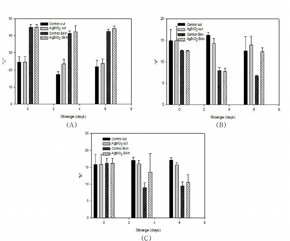 Changes in color parameters of stored fish samples according to antimicrobial fish container treatments on day 6