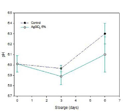 Changes in pH value of stored fish samples according to antimicrobial fish container treatments on day 6