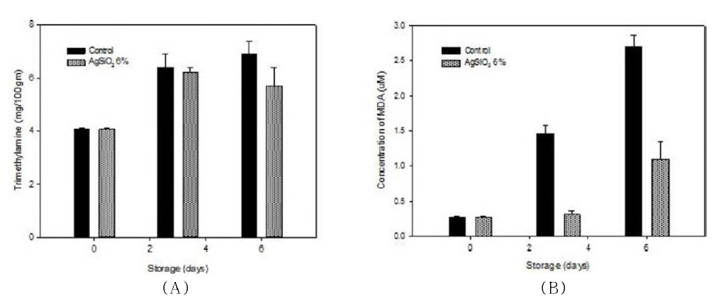 Changes of stored fish samples (A)occurred TMA amount, (B)concentration of MDA