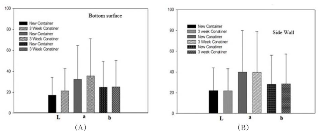 Color value for used and new container (A)botton surface, (B)side wall