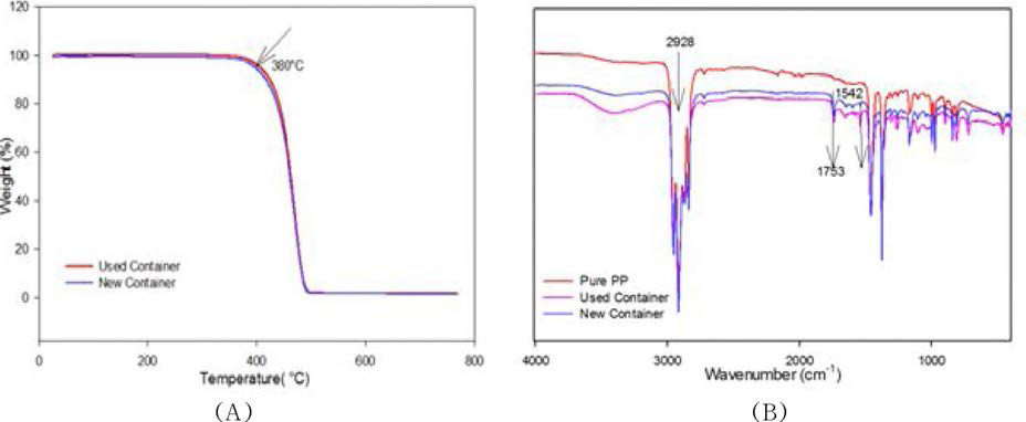 (A)TGA curve for used and new container, (B)FTIR spectra for new and used container