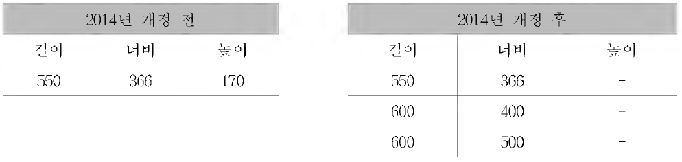 수산물 용기 치수 (KS T 1081)