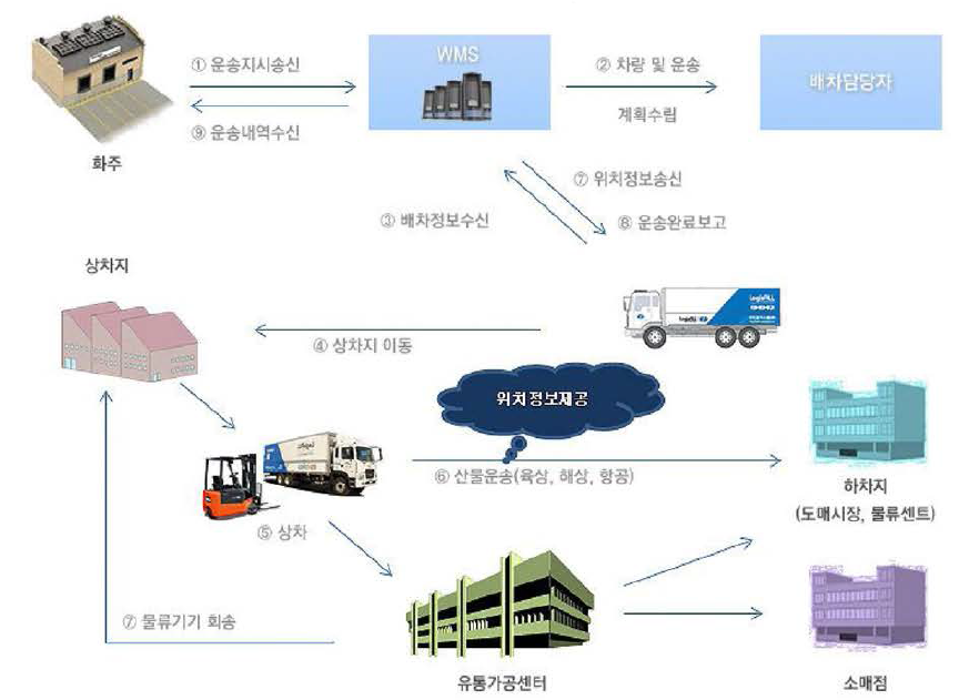 KCP 농산물 물류운영시스템