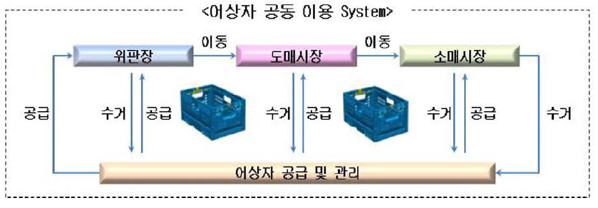 어상자 공동이용 System(안)