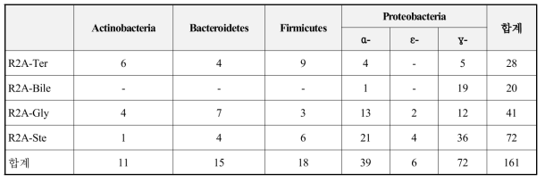 2015년 12월 코스래 주 해양시료로부터 분리된 미생물의 배지별 분리 결과