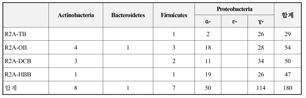 2016년 6월 코스래 주 해양시료로부터 분리된 미생물의 배지별 분리 결과