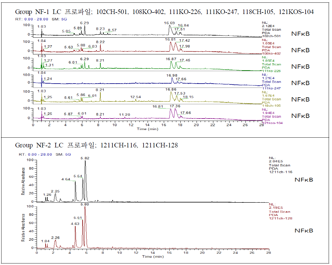 NFκB 억제 활성 1차 검색 유효 추출물 LC-HRMS 분석 결과
