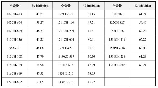 Xanthine oxidase 활성 억제 추출물 리스트(% inhibition, 10 μg/mL 기준)
