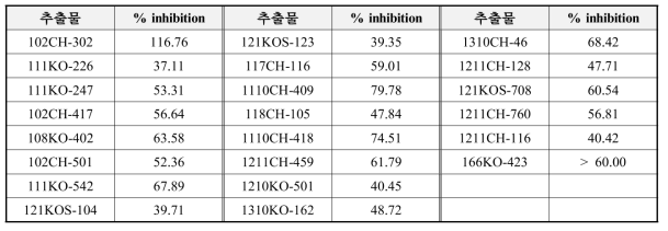 NFκB 활성 억제 추출물 리스트(% inhibition, 10μg/mL 기준)