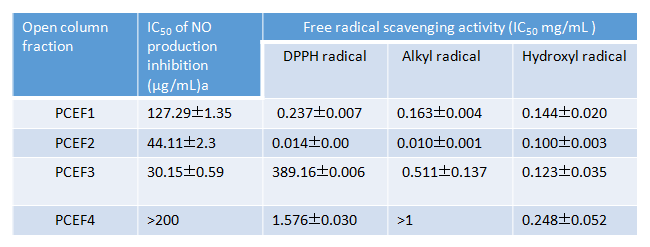 ODS column을 통해 분획된 PCE fraction들의 항염증, 항산화 평가