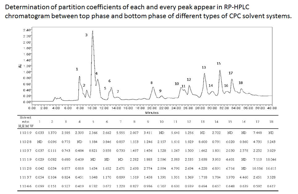 HPLC를 통한 각 활성 화합물들의 분배계수 측정