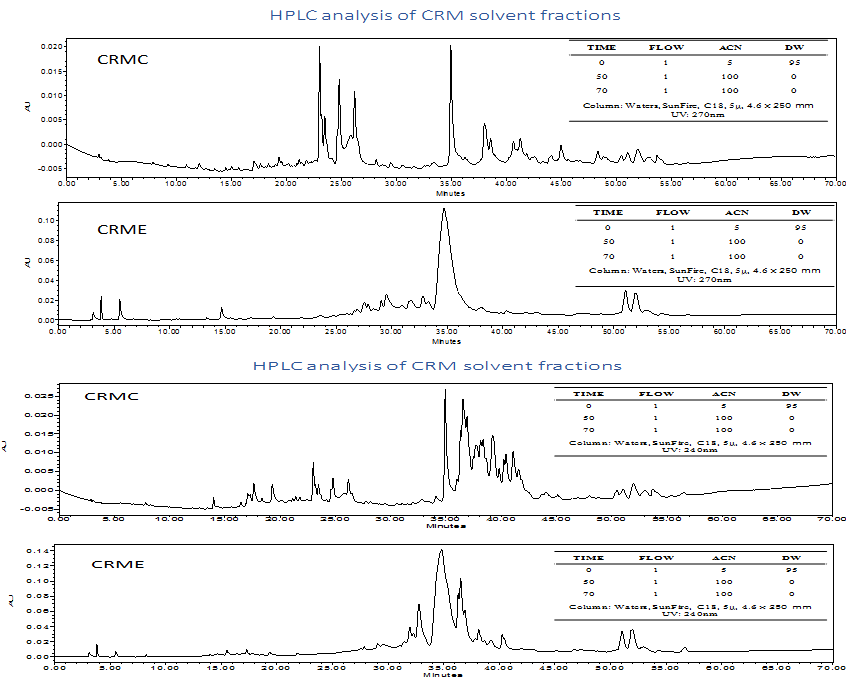 CRM Chloroform fraction과 Ethylacetate fraction의 HPLC 분석