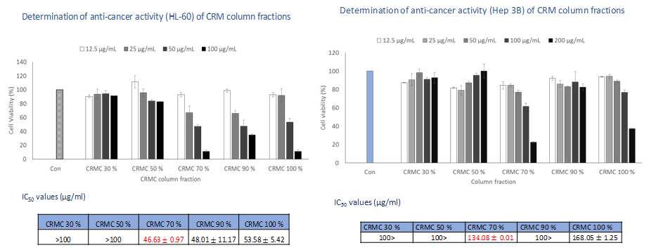 CRMC의 분획물들의 항암활성 평가