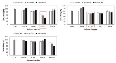 Determination of anti-cancer activity (MCF-7) of solvent extracts