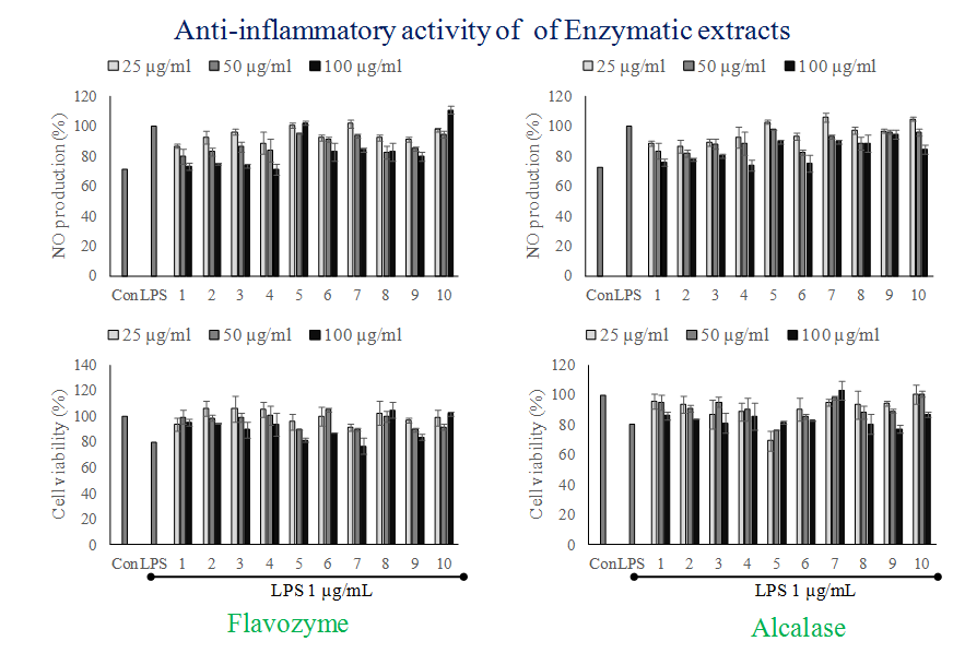 10종 해조류의 Flavozyme, Alcalase 가수분해물의 항염증 활성 평가