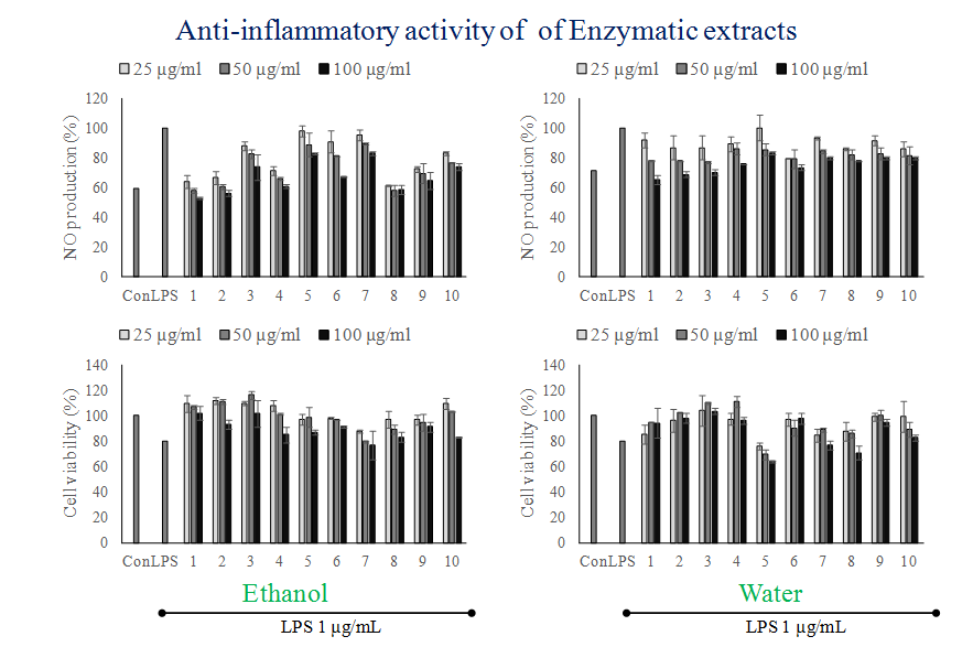 10종 해조류의 Ethanol과 물 추출물의 항염증 활성 평가