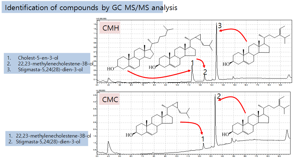 Chnoospora minima의 EtOH 추출물에서 분리된 CMH, CMC 유용성분들의 구조분석