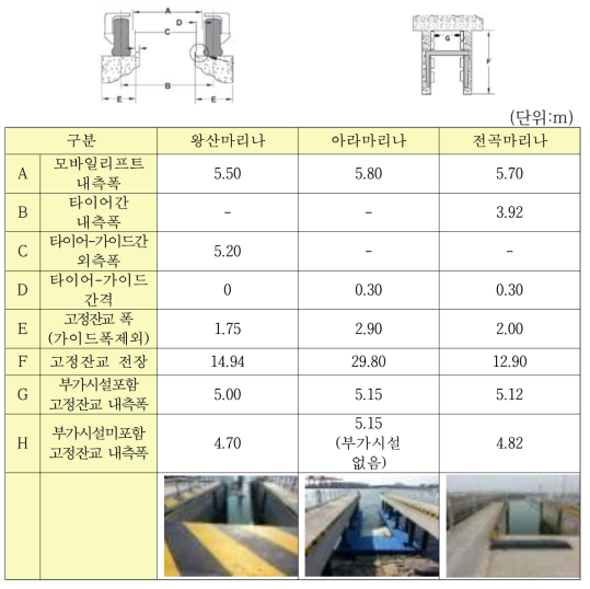 국내 상하가시설 리프트 피어 현황(1)