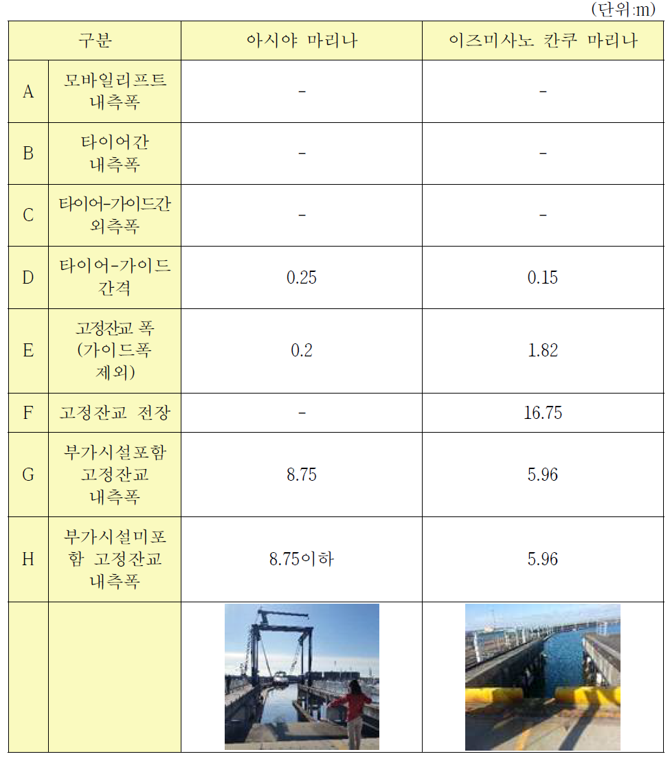 국외 상하가 시설 리프트 피어 현황 (2)